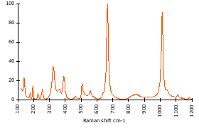 Raman Spectrum of Omphacite (131)